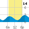 Saxis tide chart for Thursday, October 14, 2021