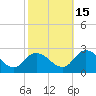 Saxis tide chart for Friday, October 15, 2021
