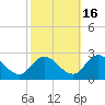 Saxis tide chart for Saturday, October 16, 2021