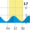 Saxis tide chart for Sunday, October 17, 2021