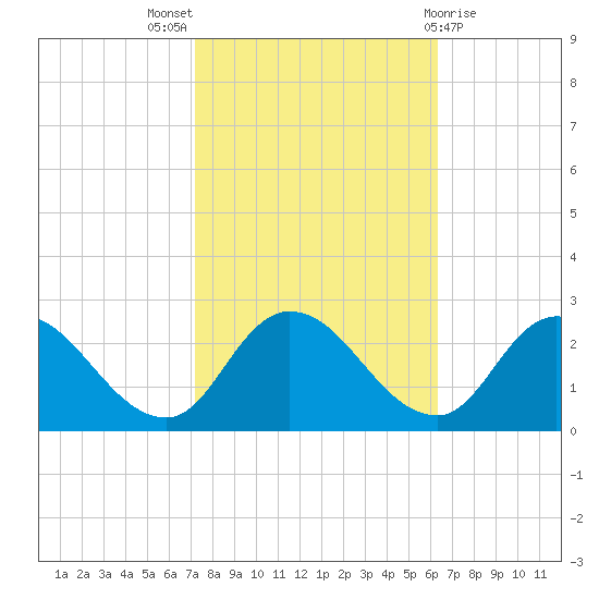Saxis tide chart for Monday, October 18, 2021