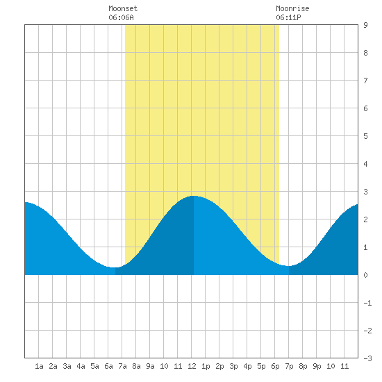 Saxis tide chart for Tuesday, October 19, 2021