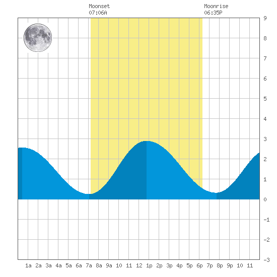 Saxis tide chart for Wednesday, October 20, 2021