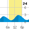 Saxis tide chart for Sunday, October 24, 2021