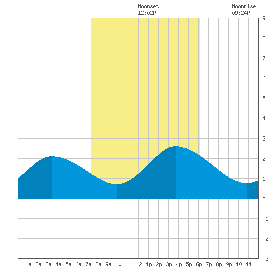 Saxis tide chart for Monday, October 25, 2021
