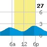 Saxis tide chart for Wednesday, October 27, 2021