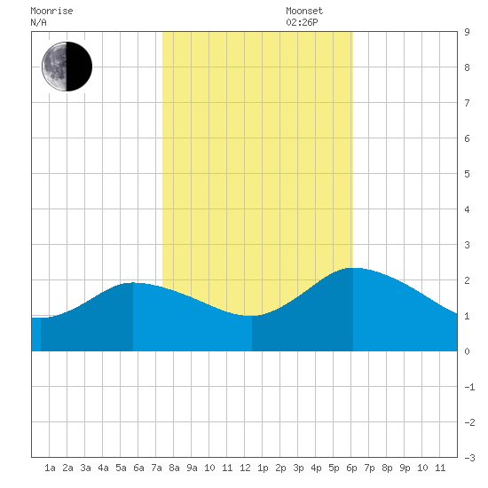 Saxis tide chart for Thursday, October 28, 2021