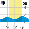 Saxis tide chart for Thursday, October 28, 2021