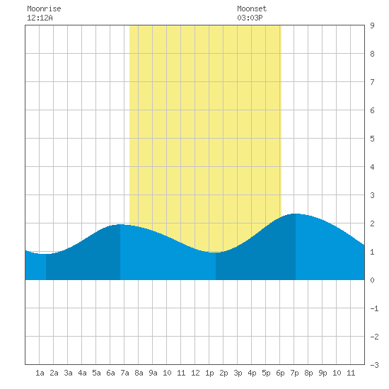 Saxis tide chart for Friday, October 29, 2021