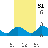 Saxis tide chart for Sunday, October 31, 2021