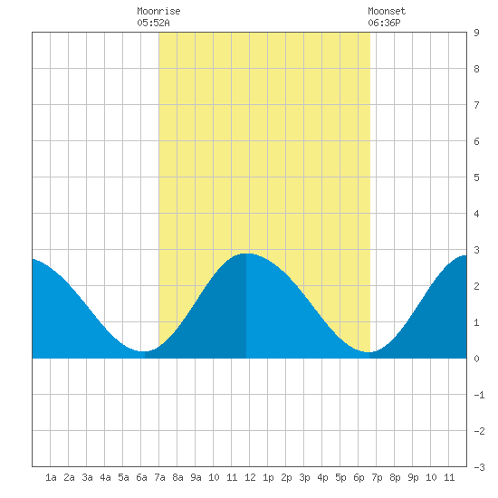 Saxis tide chart for Tuesday, October 5, 2021