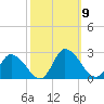 Saxis tide chart for Saturday, October 9, 2021