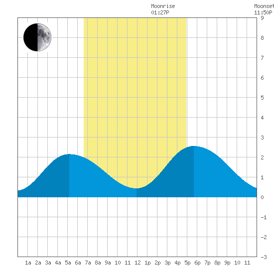 Saxis tide chart for Thursday, November 11, 2021