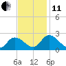 Saxis tide chart for Thursday, November 11, 2021