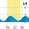 Saxis tide chart for Sunday, November 14, 2021