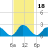 Saxis tide chart for Thursday, November 18, 2021
