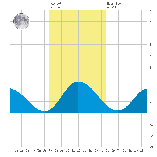 Saxis tide chart for Friday, November 19, 2021