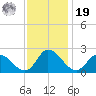 Saxis tide chart for Friday, November 19, 2021