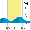 Saxis tide chart for Wednesday, November 24, 2021