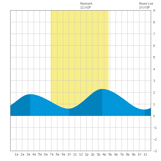 Saxis tide chart for Thursday, November 25, 2021