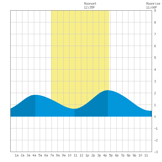 Saxis tide chart for Friday, November 26, 2021