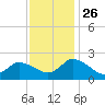Saxis tide chart for Friday, November 26, 2021