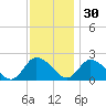 Saxis tide chart for Tuesday, November 30, 2021