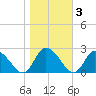 Saxis tide chart for Wednesday, November 3, 2021
