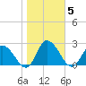 Saxis tide chart for Friday, November 5, 2021