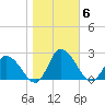 Saxis tide chart for Saturday, November 6, 2021