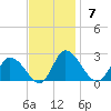 Saxis tide chart for Sunday, November 7, 2021
