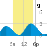 Saxis tide chart for Tuesday, November 9, 2021