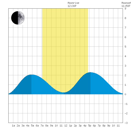 Saxis tide chart for Friday, December 10, 2021