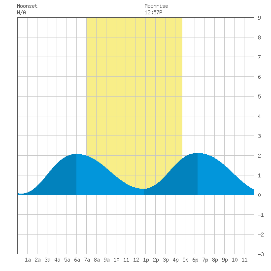 Saxis tide chart for Saturday, December 11, 2021