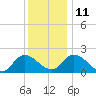 Saxis tide chart for Saturday, December 11, 2021