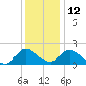 Saxis tide chart for Sunday, December 12, 2021