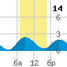 Saxis tide chart for Tuesday, December 14, 2021