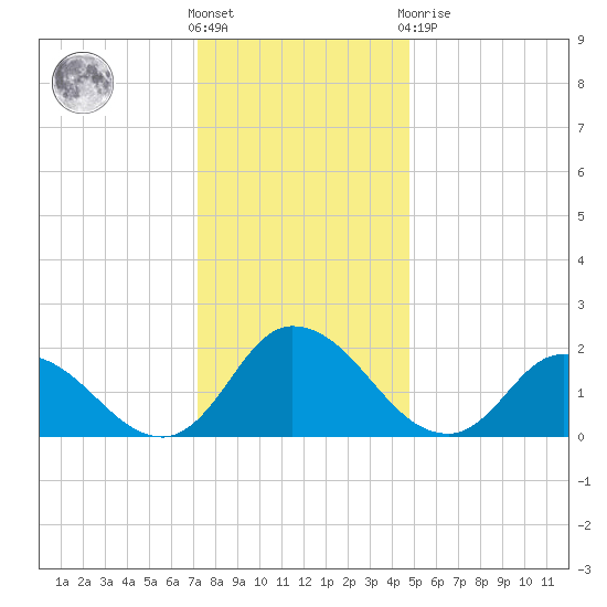 Saxis tide chart for Saturday, December 18, 2021