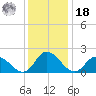 Saxis tide chart for Saturday, December 18, 2021
