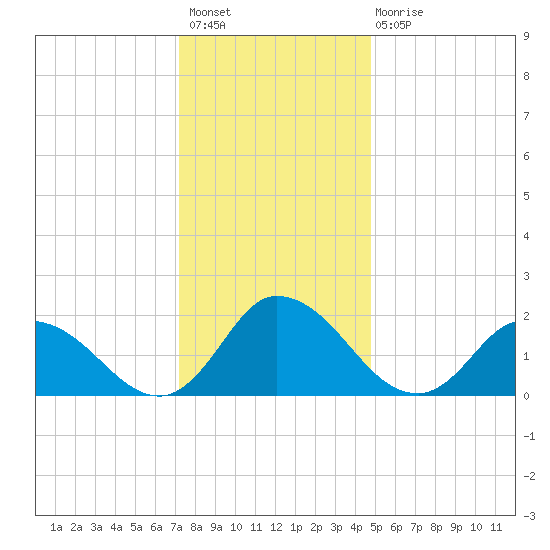 Saxis tide chart for Sunday, December 19, 2021