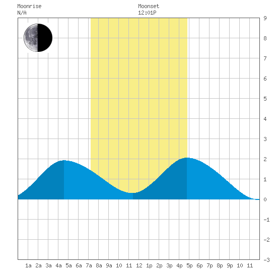 Saxis tide chart for Sunday, December 26, 2021