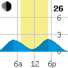 Saxis tide chart for Sunday, December 26, 2021