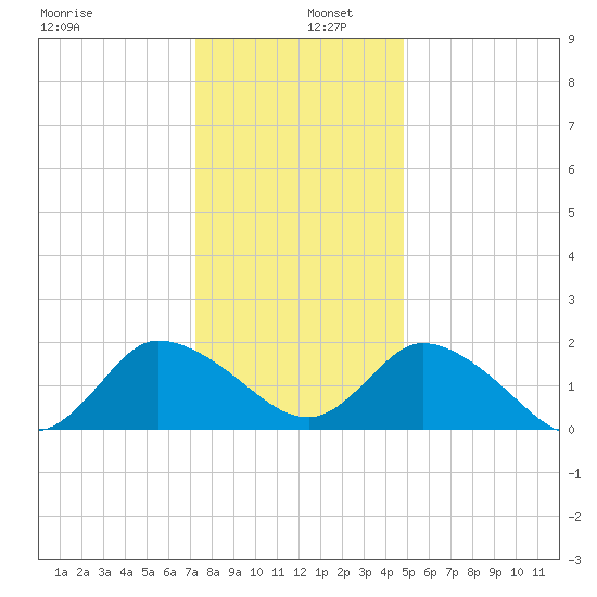 Saxis tide chart for Monday, December 27, 2021