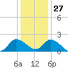 Saxis tide chart for Monday, December 27, 2021