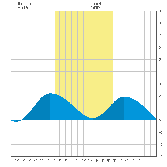 Saxis tide chart for Tuesday, December 28, 2021