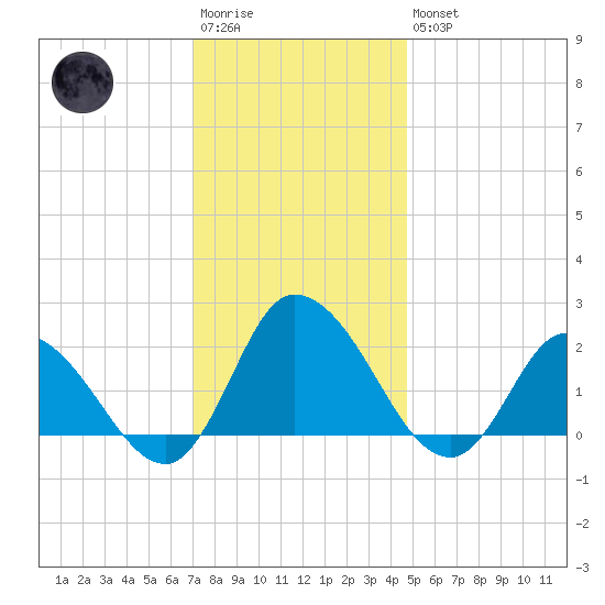 Saxis tide chart for Saturday, December 4, 2021