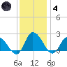 Saxis tide chart for Saturday, December 4, 2021