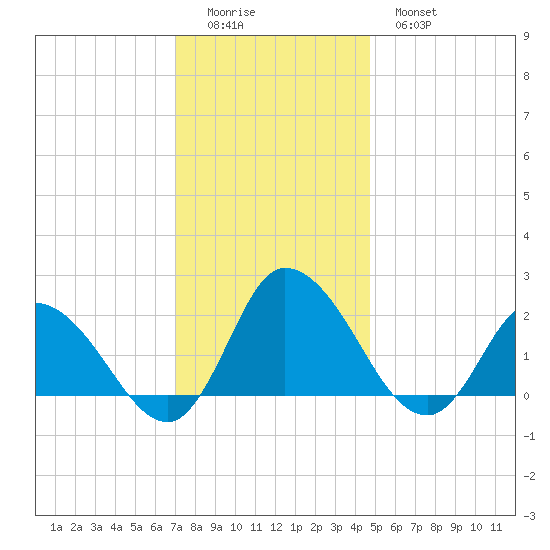 Saxis tide chart for Sunday, December 5, 2021