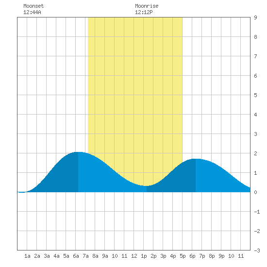 Saxis tide chart for Monday, January 10, 2022