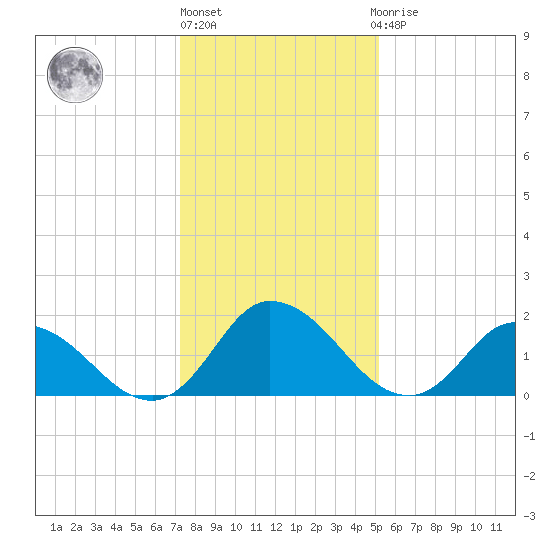 Saxis tide chart for Monday, January 17, 2022